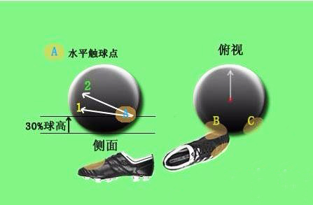 弧线球是什么意思_足球比赛弧线球意思介绍