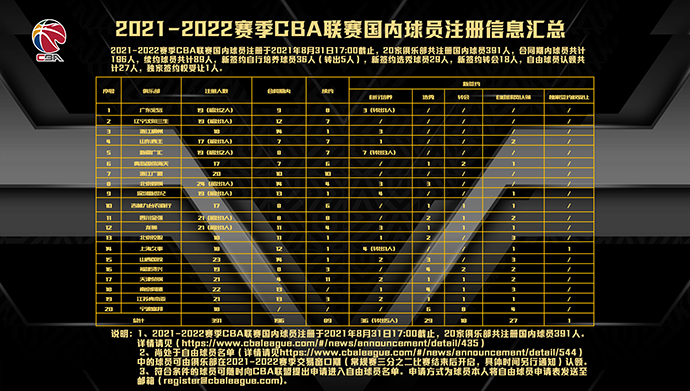 cba新赛季球员注册名单,2021cba各队球员注册名单大全