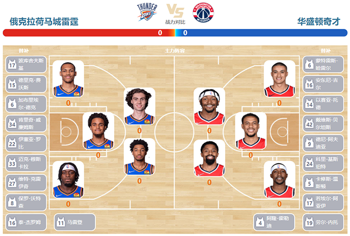 奇才vs雷霆双方首发预测