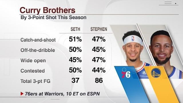 nba库里兄弟新赛季三分球对比_库里两兄弟本赛季数据对比介绍