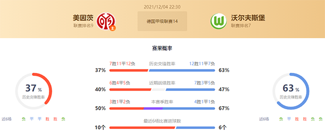 美因茨vs沃尔夫斯堡赛果预测:沃尔夫斯堡胜