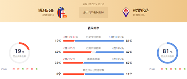 博洛尼亚vs佛罗伦萨赛果预测:佛罗伦萨胜