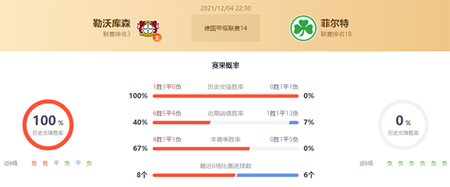 勒沃库森vs菲尔特赛果预测：勒沃库森胜