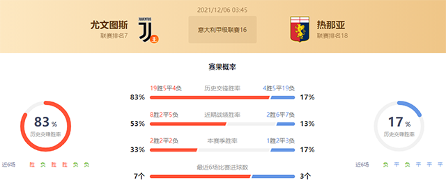 尤文图斯vs热那亚赛果预测：尤文图斯胜
