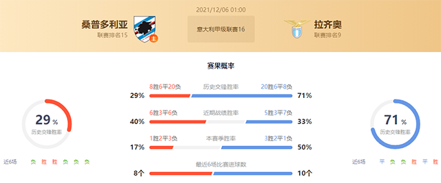 桑普多利亚vs拉齐奥赛果预测:拉齐奥胜