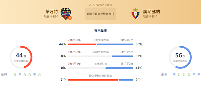 莱万特vs奥萨苏纳赛果预测：奥萨苏纳胜