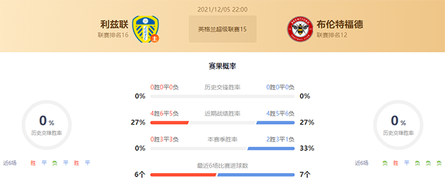 利兹联vs布伦特福德赛果预测:布伦特福德胜