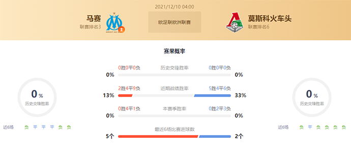 马赛vs莫斯科火车头赛果预测:马赛不败