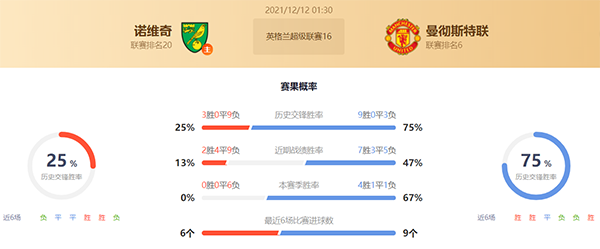 英超诺维奇vs曼联赛果预测:曼联不败