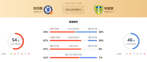 英超切尔西vs利兹联赛果预测：切尔西不败