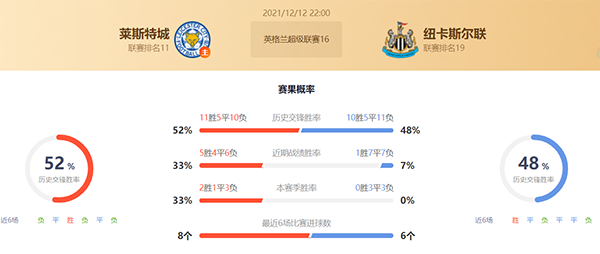 英超莱斯特城vs纽卡斯尔联赛果预测:莱斯特城不败