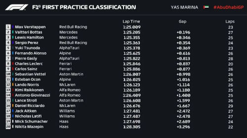 12月10日 2021F1阿布扎比大奖赛第一次练习赛 全场录像