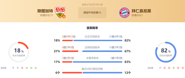 德甲斯图加特vs拜仁赛果预测:拜仁不败