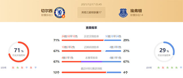 英超切尔西vs埃弗顿赛果预测:切尔西不败