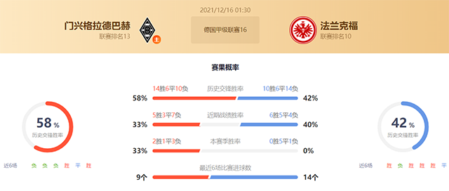 德甲门兴vs法兰克福赛果预测：门兴不败