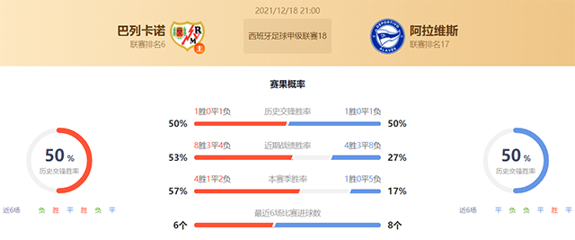 西甲巴列卡诺vs阿拉维斯赛果预测：阿拉维斯不败