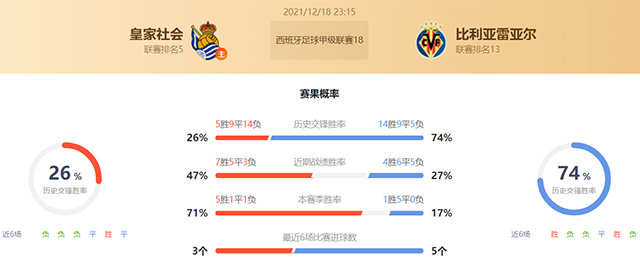 西甲皇家社会vs比利亚雷亚尔赛果预测:比利亚雷亚尔不败
