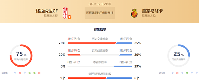 西甲格拉纳达vs马洛卡赛果预测:格拉纳达不败