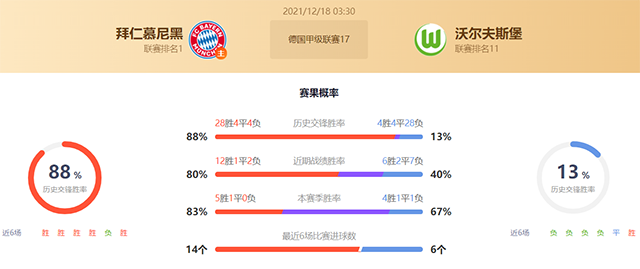 德甲拜仁vs沃尔夫斯堡赛果预测：拜仁不败