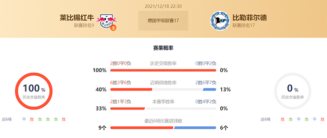 德甲莱比锡vs比勒菲尔德赛果预测:莱比锡不败