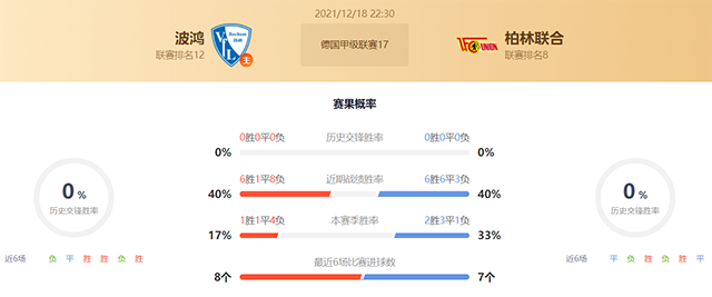 德甲波鸿vs柏林联合赛果预测:柏林联合不败