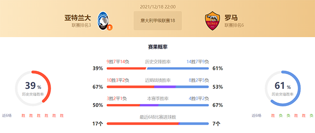 意甲亚特兰大vs罗马赛果预测:罗马不败
