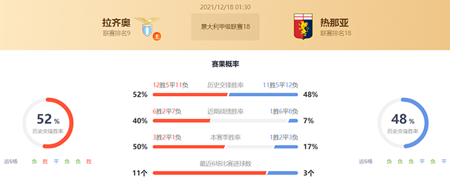 意甲拉齐奥vs热那亚赛果预测:拉齐奥不败