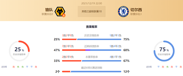 英超狼队vs切尔西赛果预测:切尔西不败