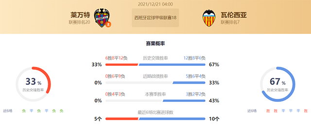 西甲莱万特vs瓦伦西亚赛果预测:瓦伦西亚不败