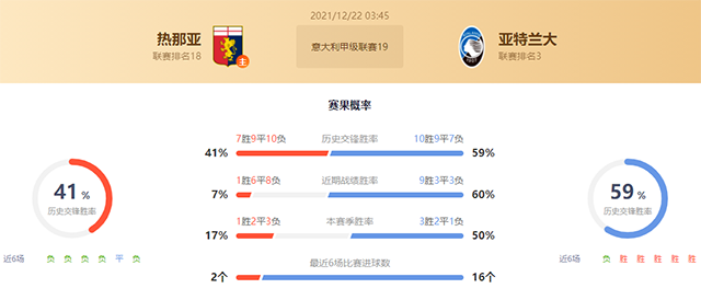 意甲热那亚vs亚特兰大赛果预测:亚特兰大不败