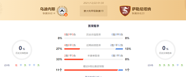 意甲乌迪内斯vs萨勒尼塔纳赛果预测：萨勒尼塔纳不败