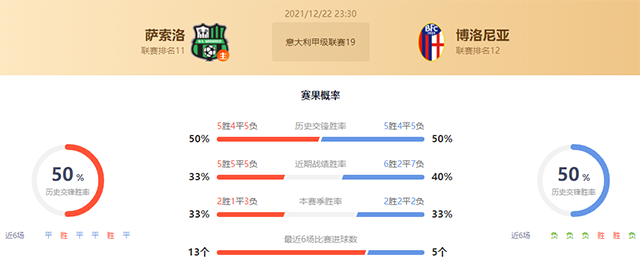 意甲萨索洛vs博洛尼亚赛果预测:博洛尼亚不败