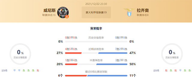 意甲威尼斯vs拉齐奥赛果预测：拉齐奥不败
