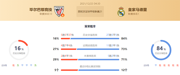 西甲毕尔巴鄂vs皇马赛果预测：皇马不败