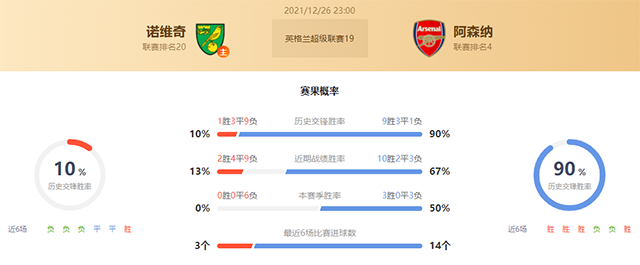 英超诺维奇vs阿森纳赛果预测：阿森纳不败