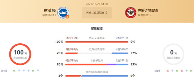 英超布莱顿vs布伦特福德赛果预测:布莱顿不败
