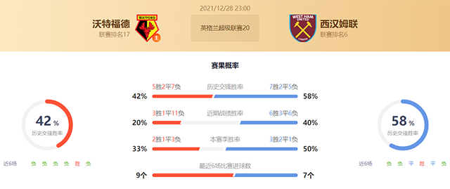 英超沃特福德vs西汉姆联赛果预测：西汉姆联不败