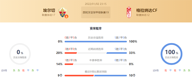 西甲埃尔切vs格拉纳达赛果预测:格拉纳达不败