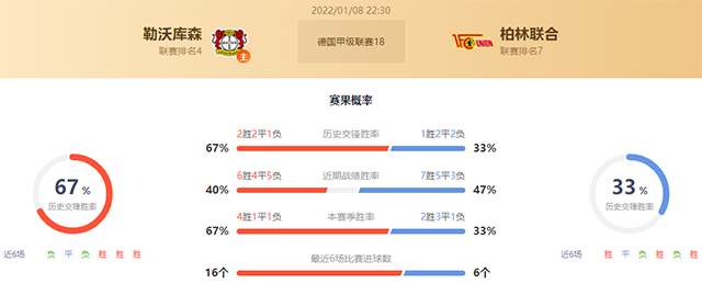 德甲勒沃库森vs柏林联合赛果预测:勒沃库森不败