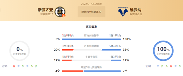 意甲斯佩齐亚vs维罗纳赛果预测:维罗纳不败