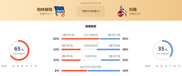 德甲柏林赫塔vs科隆赛果预测:柏林赫塔不败