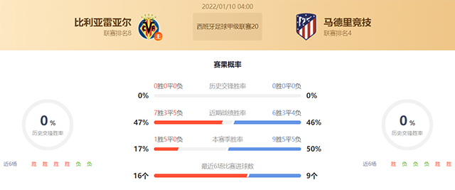 西甲比利亚雷亚尔vs马竞赛果预测：马竞不败