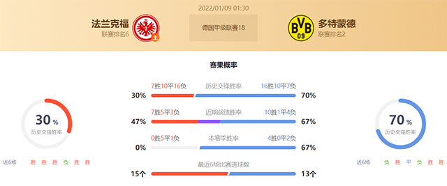德甲法兰克福vs多特蒙德赛果预测：多特蒙德不败