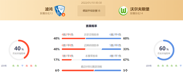 德甲波鸿vs沃尔夫斯堡赛果预测:波鸿不败