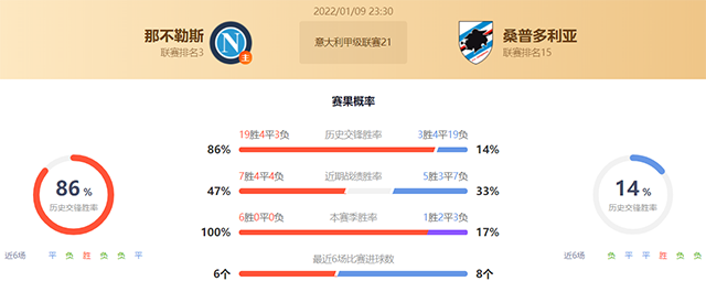 意甲那不勒斯vs桑普多利亚赛果预测：桑普多利亚不败