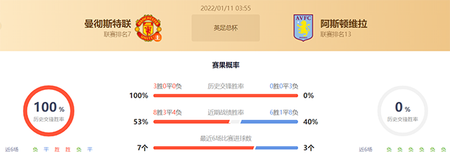 英足总杯曼联vs阿斯顿维拉赛果预测:曼联不败