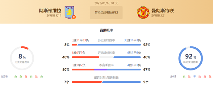 英超阿斯顿维拉vs曼联赛果预测:曼联不败