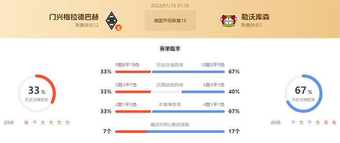 德甲门兴vs勒沃库森赛果预测:勒沃库森不败
