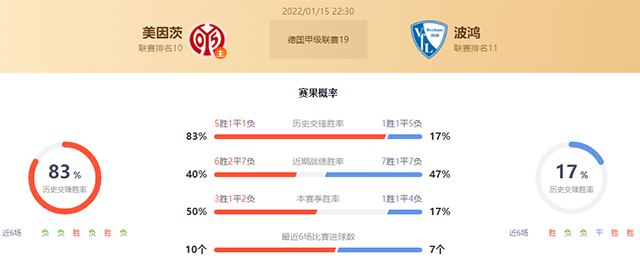德甲美因茨vs波鸿赛果预测：美因茨不败