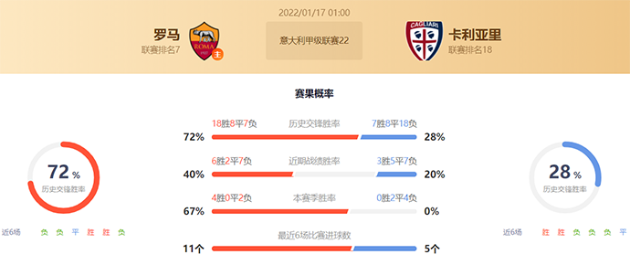 意甲罗马vs卡利亚里赛果预测：罗马不败